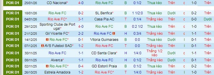Nhận định, soi kèo Rio Ave vs Arouca - Ảnh 2