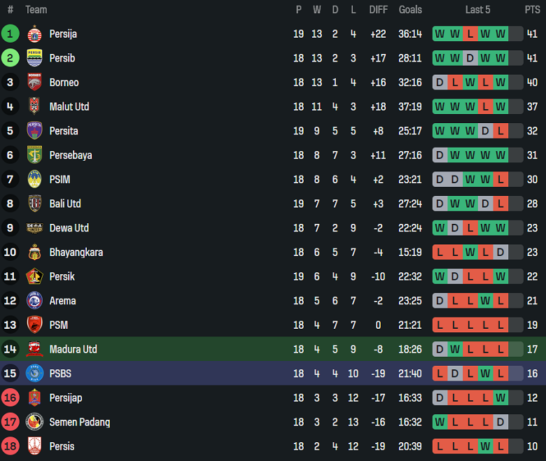 Nhận định, soi kèo Madura United vs PSBS Biak, 19h00 ngày 31/1: Lại chia điểm? - Ảnh 4