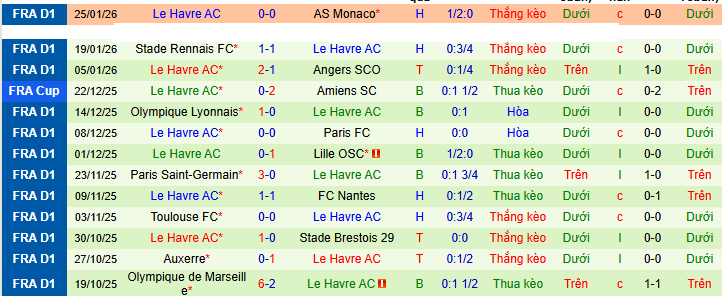 Nhận định, soi kèo Lens vs Le Havre - Ảnh 3