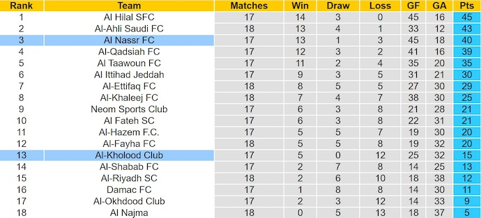 Nhận định, soi kèo Al-Kholood vs Al Nassr, 0h30 ngày 31/1: Không dễ - Ảnh 5