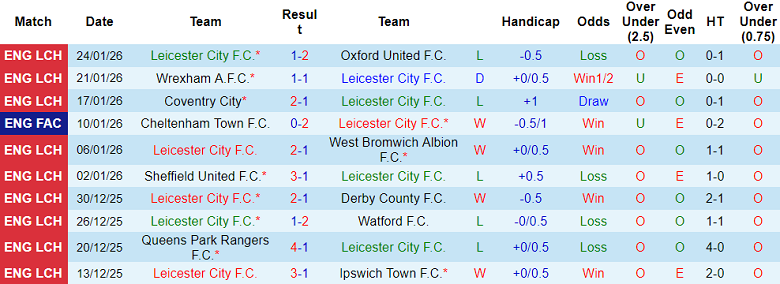 Nhận định, soi kèo Leicester vs Charlton Athletic, 19h30 ngày 31/1: Tìm lại niềm vui - Ảnh 1