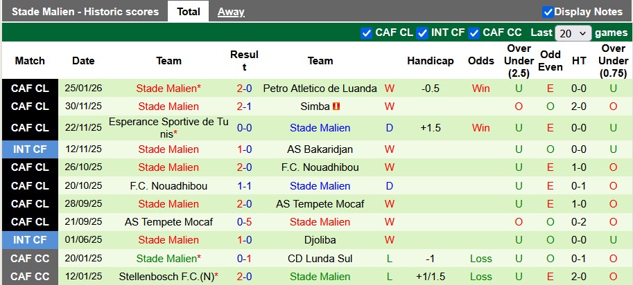 Nhận định, soi kèo Petro Atletico vs Stade Malien, 23h00 ngày 30/1: Trả món nợ cũ - Ảnh 2
