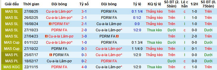 Nhận định, soi kèo PDRM FA vs Kuala Lumpur City, 20h00 ngày 30/1: Đẳng cấp chênh lệch - Ảnh 4