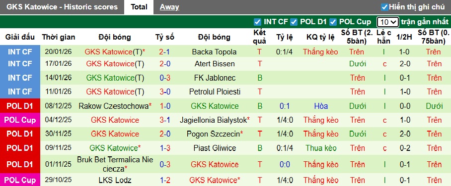 Nhận định, soi kèo Zaglebie Lubin vs Katowice, 00h00 ngày 31/01: Tham vọng đỉnh bảng - Ảnh 3