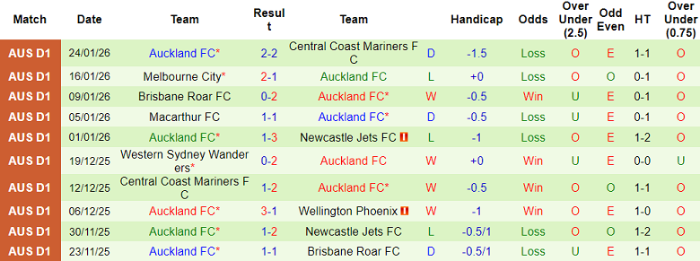 Nhận định, soi kèo Perth Glory vs Auckland FC, 17h45 ngày 31/1: Niềm tin cửa trên - Ảnh 2