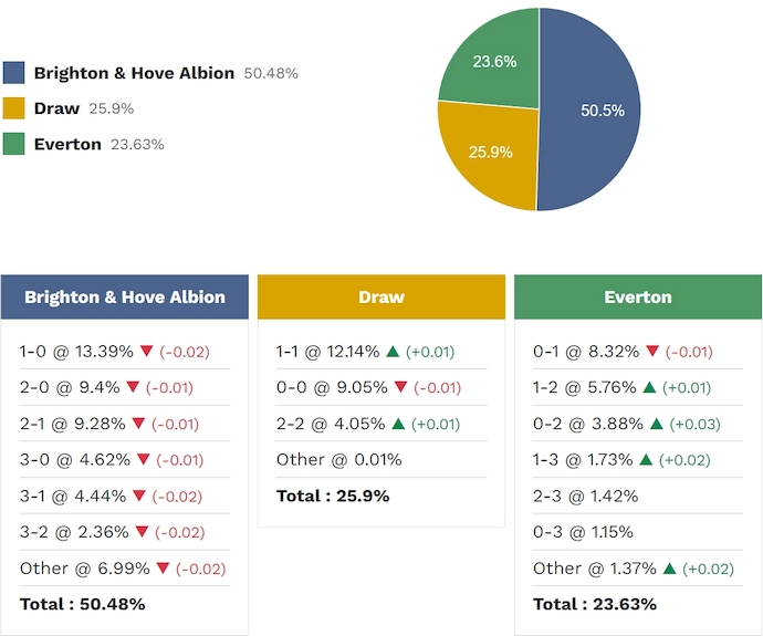 Siêu máy tính dự đoán Brighton vs Everton, 22h00 ngày 31/1 - Ảnh 2