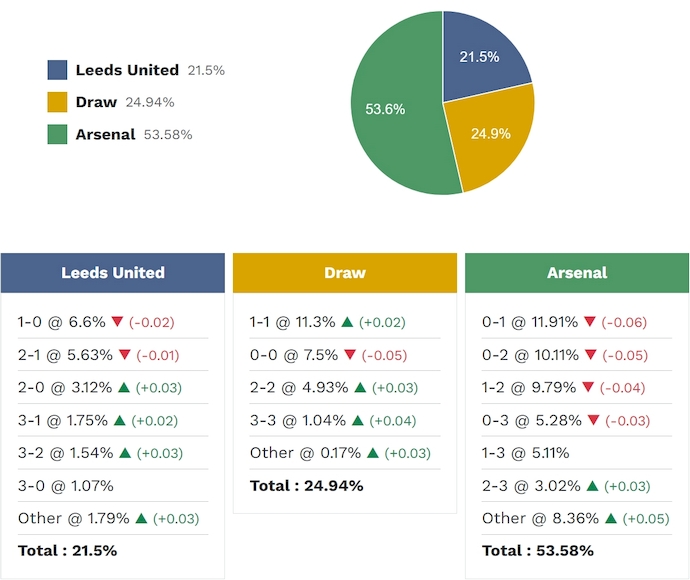 Siêu máy tính dự đoán Leeds vs Arsenal, 22h00 ngày 31/1 - Ảnh 2