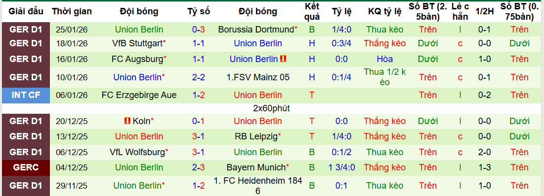 Nhận định, soi kèo Hoffenheim vs Union Berlin, 21h30 ngày 31/1: Sức mạnh khó cưỡng - Ảnh 3