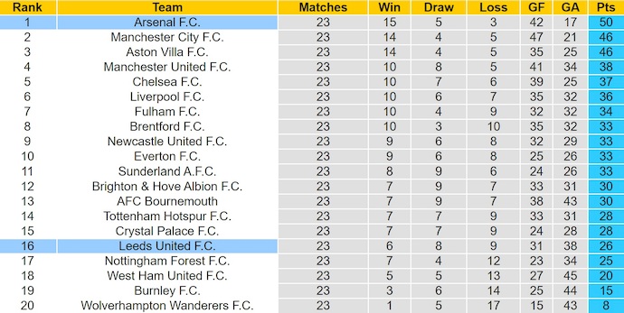 Nhận định, soi kèo Leeds vs Arsenal, 22h00 ngày 31/1: Trở ngại không nhỏ - Ảnh 5