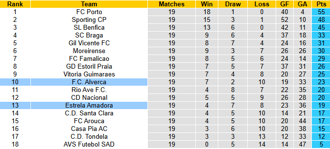 Nhận định, soi kèo Alverca vs Estrela Amadora, 3h30 ngày 1/2: Tiếp đà sa sút - Ảnh 5