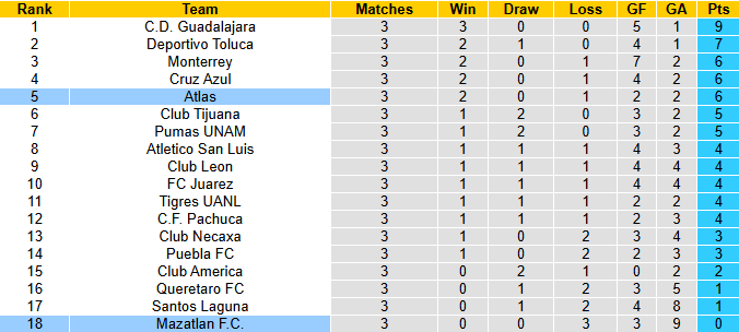 Nhận định, soi kèo Atlas vs Mazatlan, 6h00 ngày 1/2: Khách chìm sâu - Ảnh 5