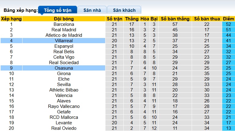 Nhận định, soi kèo Osasuna vs Villarreal, 22h15 ngày 31/01: Chủ nhà từ hòa tới thắng - Ảnh 1