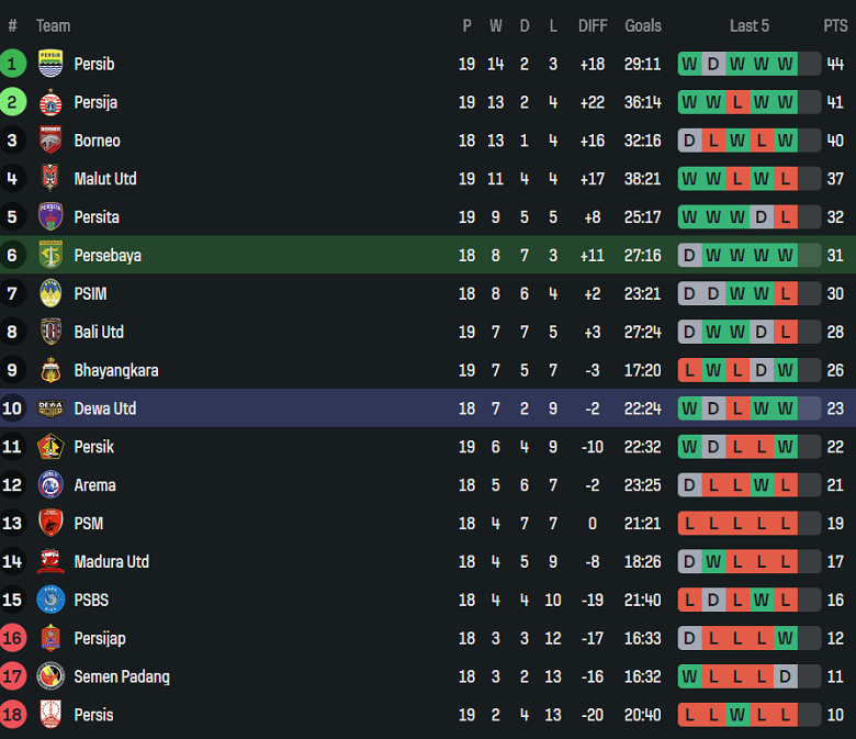 Nhận định, soi kèo Persebaya vs Dewa United, 19h00 ngày 1/2: Nối dài ngày vui - Ảnh 4