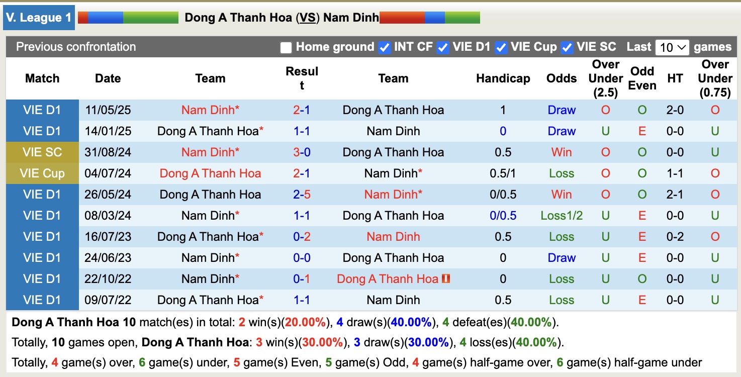 Nhận định, soi kèo Thanh Hóa vs Nam Định, 18h00 ngày 1/2: Tiếp tục thăng hoa - Ảnh 2