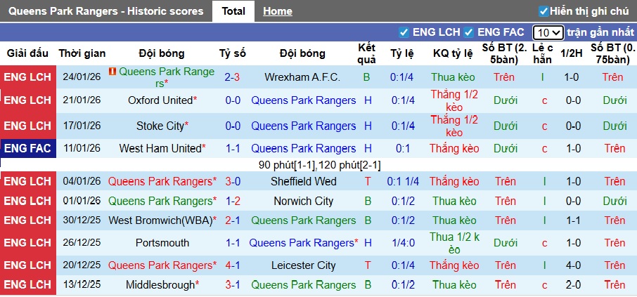 Nhận định, soi kèo QPR vs Coventry City, 22h00 ngày 31/01: Không dễ cho khách - Ảnh 4