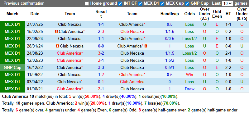 Nhận định, soi kèo Club America vs Club Necaxa, 5h00 ngày 1/2: Giải tỏa cơn khát - Ảnh 4