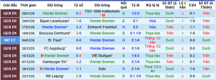 Nhận định, soi kèo Werder Bremen vs Monchengladbach, 21h30 ngày 31/1: Không khí u ám - Ảnh 2