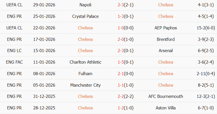 Soi kèo góc Chelsea vs West Ham, 00h30 ngày 01/02 - Ảnh 1