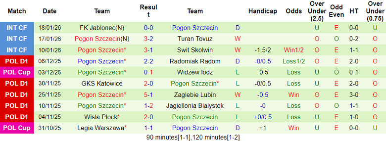 Nhận định, soi kèo Motor Lublin vs Pogon Szczecin, 18h15 ngày 1/2: Khó cho khách - Ảnh 2