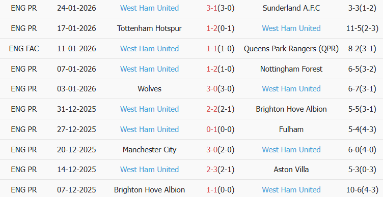 Soi kèo góc Chelsea vs West Ham, 00h30 ngày 01/02 - Ảnh 2