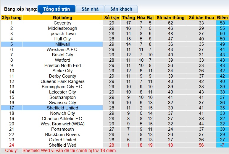 Nhận định, soi kèo Millwall vs Sheffield United, 22h00 ngày 31/01: Bệ phóng sân nhà - Ảnh 1