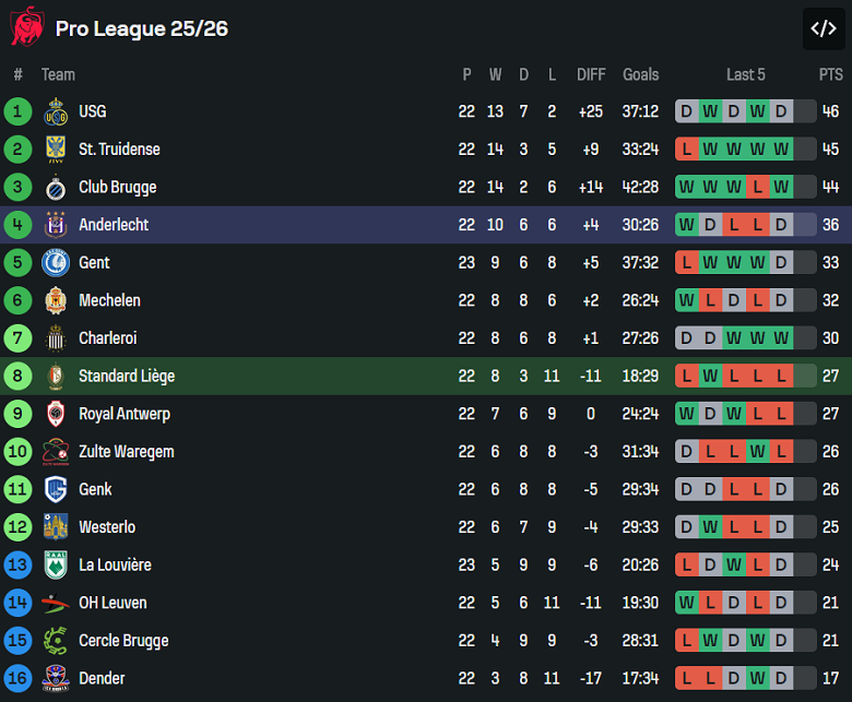 Nhận định, soi kèo Standard Liege vs Anderlecht, 19h30 ngày 1/2: Khó tin cửa trên - Ảnh 4