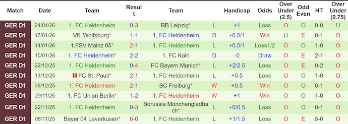 Nhận định, soi kèo Dortmund vs Heidenheim, 23h30 ngày 1/2: Nỗ lực bám đuổi - Ảnh 3