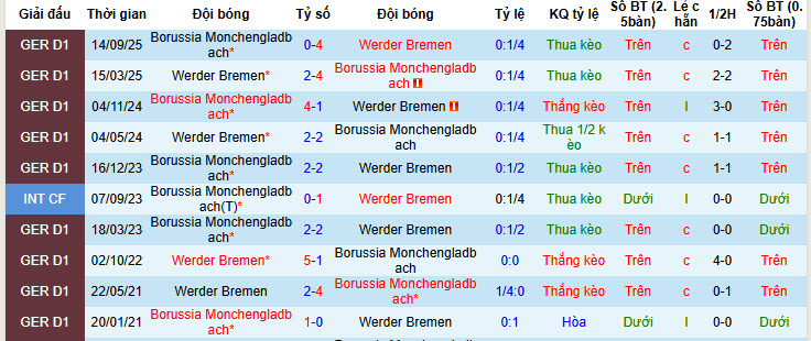 Nhận định, soi kèo Werder Bremen vs Monchengladbach, 21h30 ngày 31/1: Không khí u ám - Ảnh 4