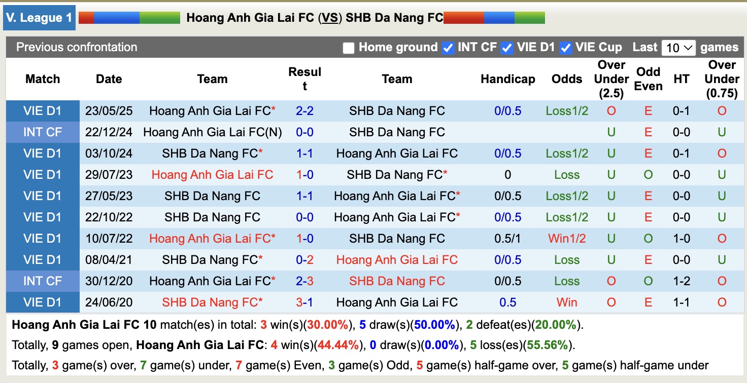Nhận định, soi kèo HAGL vs SHB Đà Nẵng, 17h00 ngày 1/2: Nhưng người khốn khổ - Ảnh 2