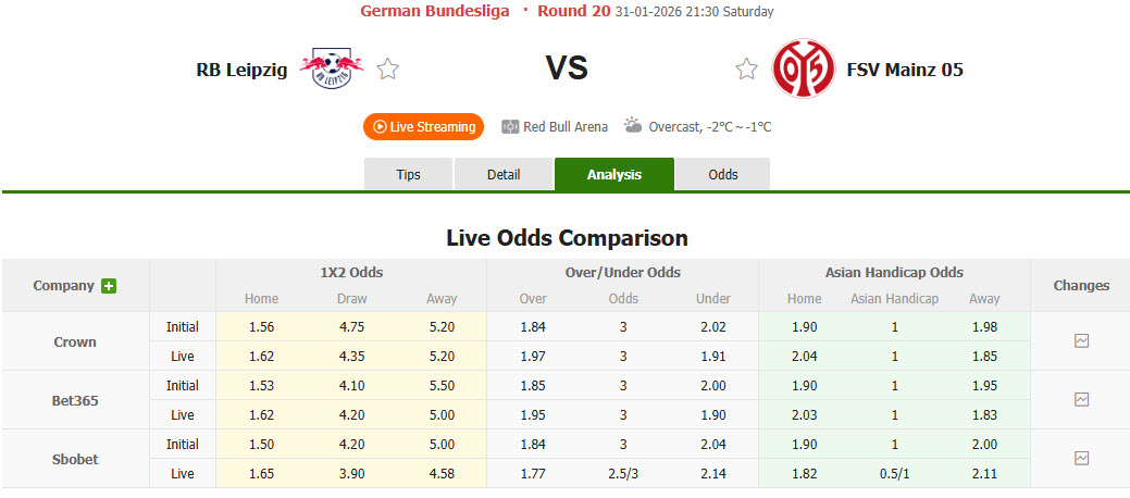 Nhận định, soi kèo RB Leipzig vs Mainz, 21h30 ngày 31/1: Đàn bò mất điểm - Ảnh 1
