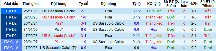 Nhận định, soi kèo Pisa vs Sassuolo, 21h00 ngày 31/1: Dựa chân tường - Ảnh 4