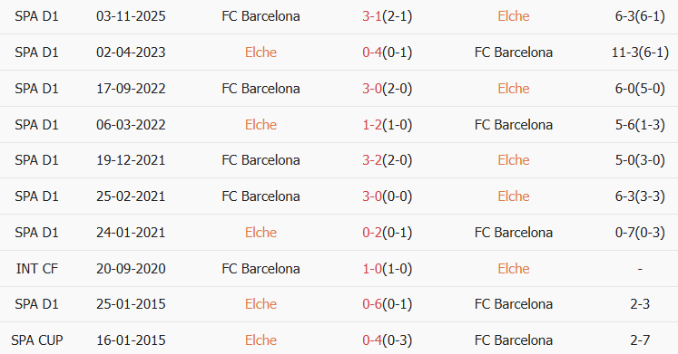 Soi kèo góc Elche vs Barcelona, 03h00 ngày 01/02 - Ảnh 3