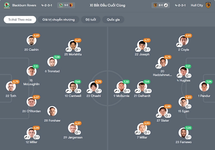 Nhận định, soi kèo Blackburn vs Hull City, 22h00 ngày 31/1: Khó cho chủ nhà - Ảnh 7