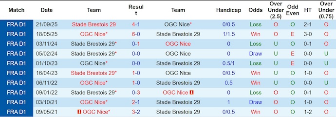Nhận định, soi kèo Nice vs Brest, 23h15 ngày 1/2: Khó cho khách - Ảnh 4