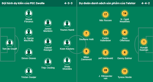 Nhận định, soi kèo PEC Zwolle vs Telstar - Ảnh 1