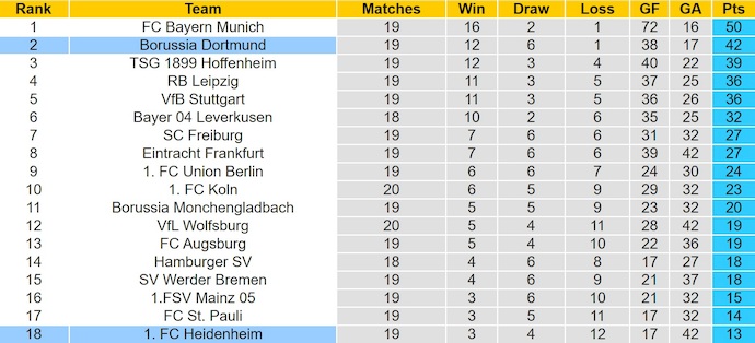 Nhận định, soi kèo Dortmund vs Heidenheim, 23h30 ngày 1/2: Nỗ lực bám đuổi - Ảnh 5
