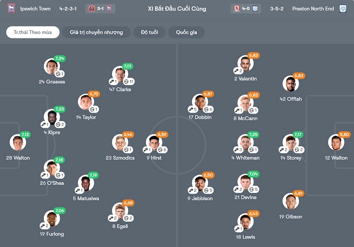 Nhận định, soi kèo Ipswich Town vs Preston, 22h00 ngày 31/1: Cuộc đua thăng hạng - Ảnh 7