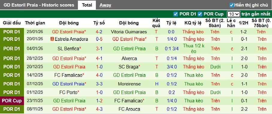 Nhận định, soi kèo Santa Clara vs Estoril Praia, 22h30 ngày 31/01: Thêm một lần đau - Ảnh 3