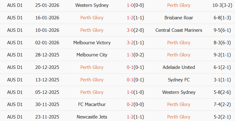 Soi kèo góc Perth Glory vs Auckland, 17h45 ngày 31/01 - Ảnh 1