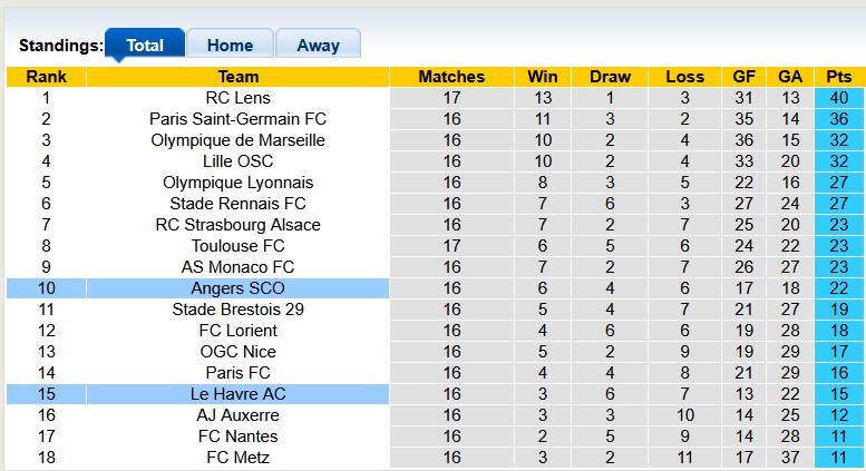 Nhận định, soi kèo Le Havre vs Angers, 23h15 ngày 4/1: Khách lấn chủ - Ảnh 4