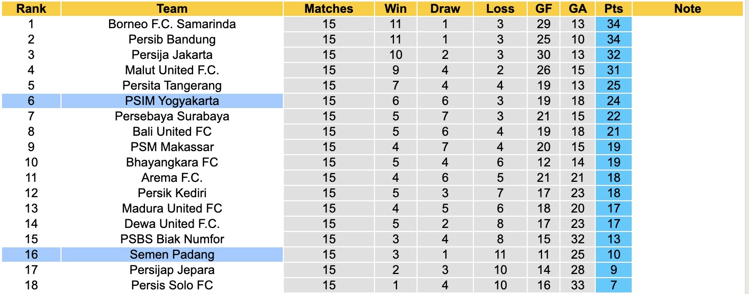 Nhận định, soi kèo PSIM Yogyakarta vs Semen Padang, 15h30 ngày 4/1: Điểm tựa sân nhà - Ảnh 5