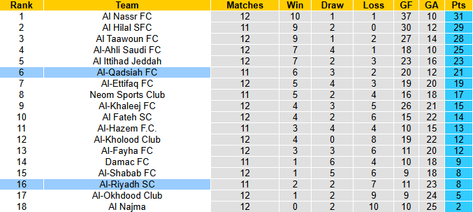 Nhận định, soi kèo Al-Qadsiah vs Al-Riyadh, 0h30 ngày 5/1: Khó có bất ngờ - Ảnh 5