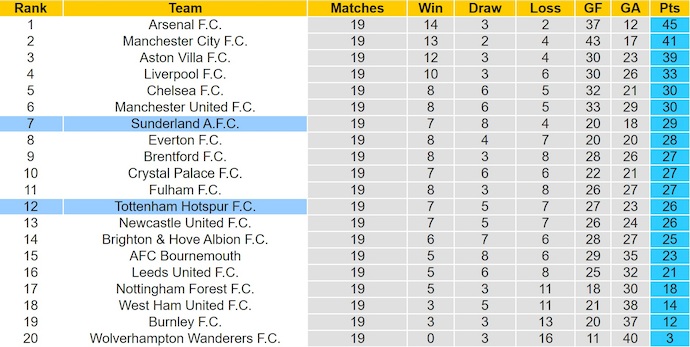 Nhận định, soi kèo Tottenham vs Sunderland, 22h00 ngày 4/1: Nối mạch bất bại - Ảnh 5