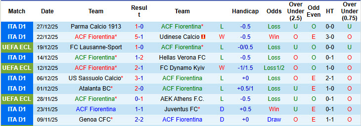 Nhận định, soi kèo Fiorentina vs Cremonese, 21h00 ngày 4/1: Tiếp tục rơi điểm
