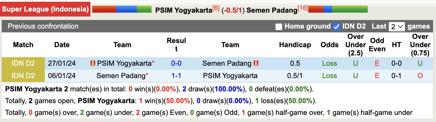 Nhận định, soi kèo PSIM Yogyakarta vs Semen Padang, 15h30 ngày 4/1: Điểm tựa sân nhà - Ảnh 4