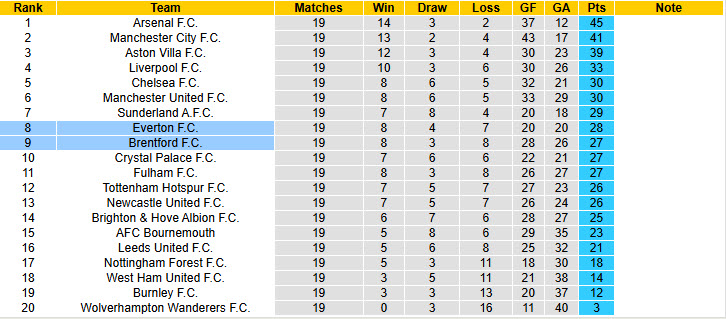 Nhận định, soi kèo Everton vs Brentford, 22h00 ngày 4/1: Trật tự không thay đổi - Ảnh 7