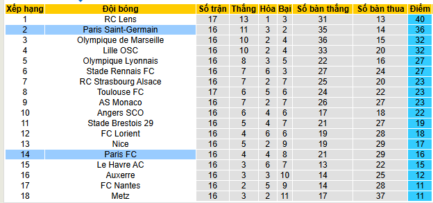 Soi kèo phạt góc PSG vs Paris FC, 02h45 ngày 5/1 - Ảnh 5