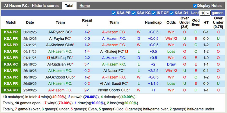 Nhận định, soi kèo Al-Hazem vs Neom, 22h05 ngày 4/1: Lợi thế sân nhà - Ảnh 2