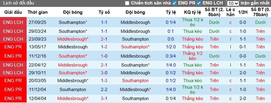 Nhận định, soi kèo Middlesbrough vs Southampton, 22h00 ngày 4/1: Trở lại mạch thắng - Ảnh 2
