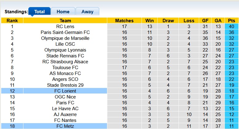 Nhận định, soi kèo Lorient vs Metz, 23h15 ngày 4/1: Đội khách kém cỏi - Ảnh 4